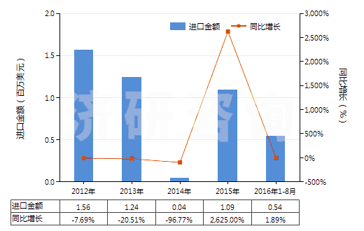 2012-2016年8月中國(guó)木糖醇(HS29054910)進(jìn)口總額及增速統(tǒng)計(jì)